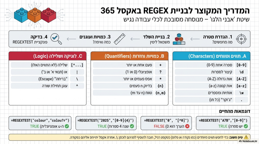 למד לבנות ביטויים רגולריים (REGEX) באקסל 365 שלב-אחר-שלב: אבני בניין בסיסיות, חזרות, עוגנים, קיצורים ודוגמאות מעשיות לחלץ ולנקות נתונים בקלות.