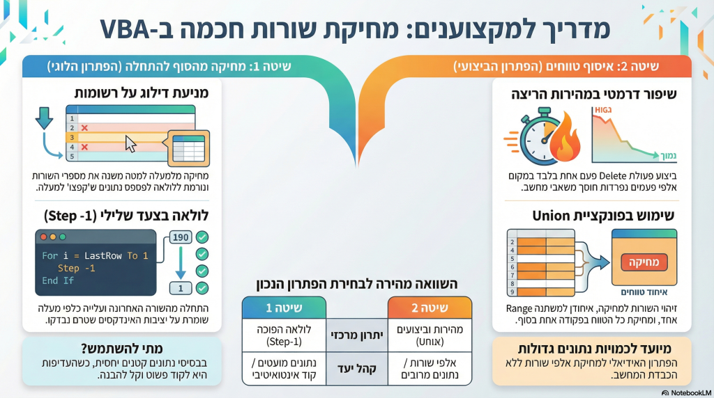 איך למחוק שורות מטבלה ב VBA