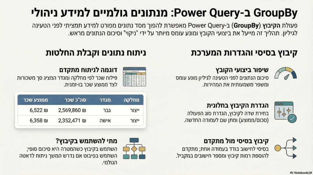תרשים המציג את ממשק הקיבוץ (Group By) ב-Power Query, הכולל את בחירת העמודה לקיבוץ, הגדרת שם העמודה החדשה, בחירת סוג הפעולה המתמטית והדגמת ההבדל בין מצב "בסיסי" לסיכום פשוט לבין מצב "מתקדם" המאפשר הוספת רמות קיבוץ ומצבורי חישוב נוספים.