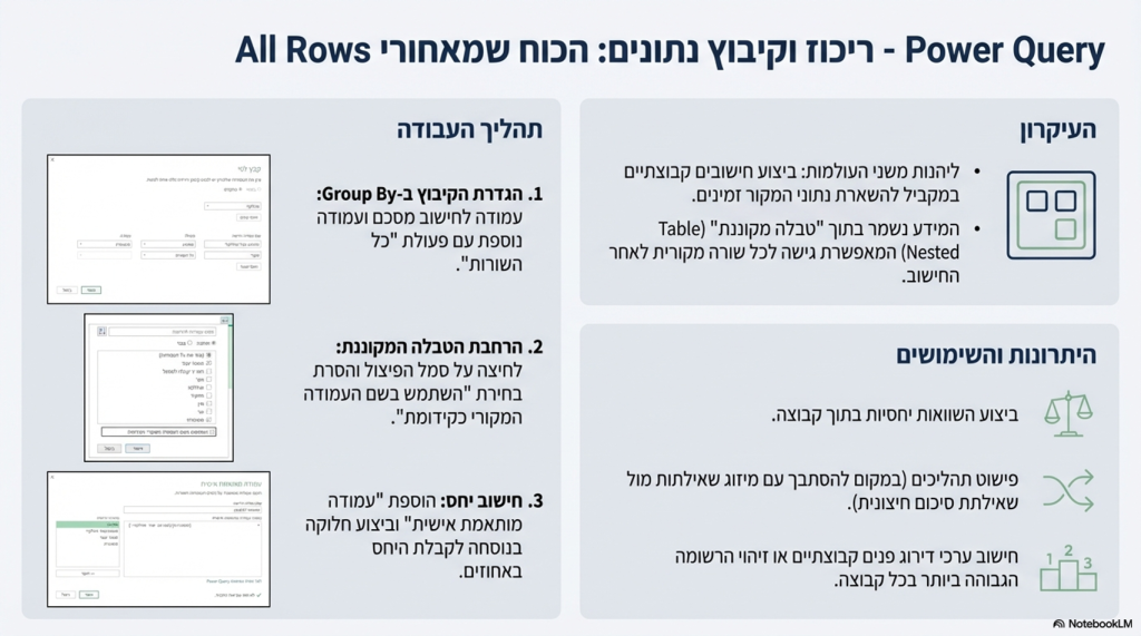למדו איך להשתמש באפשרות All Rows ב-Power Query כדי לבצע חישובים קבוצתיים מתקדמים כמו ממוצע מחלקתי, תוך שמירה על פירוט השורות המקורי בטבלה.