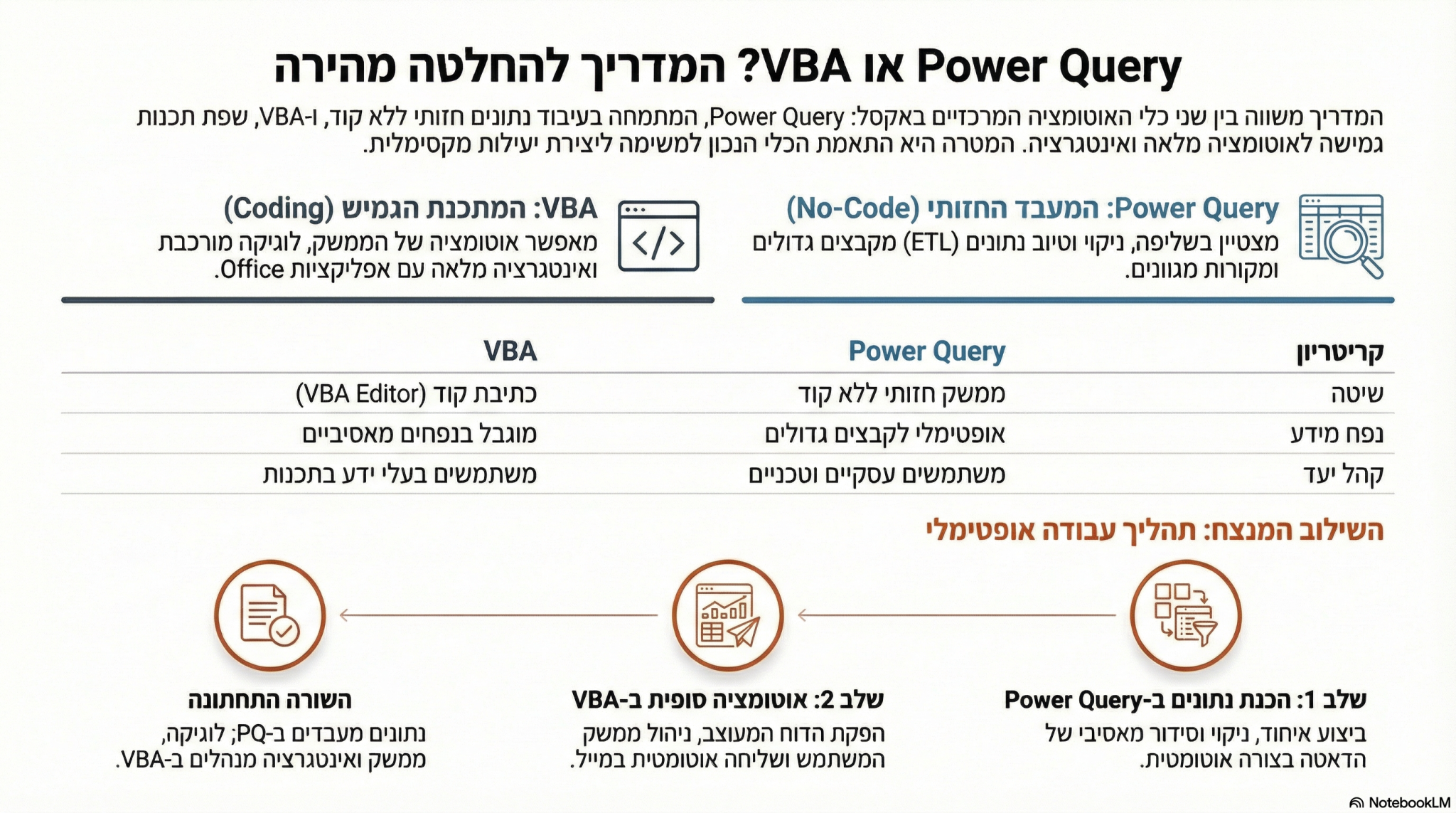 השוואה בין Power Query ל-VBA באקסל: מה מתאים לכל משימה ואיך לבחור נכון ...