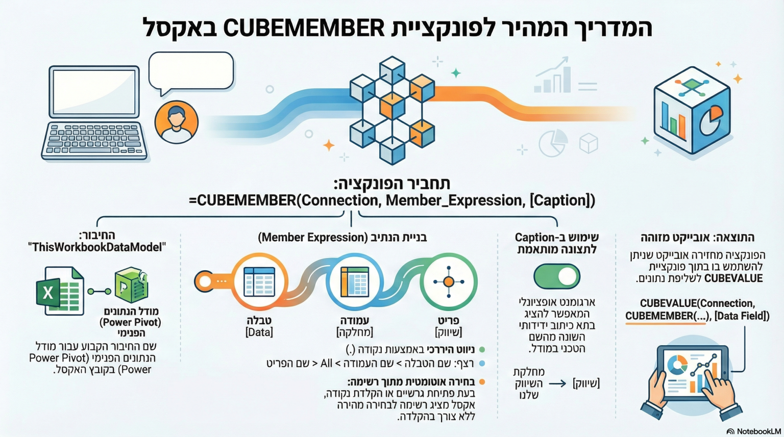 Cubemember Examples CUBEMEMBER - כתיבה עצמאית של פונקציות CUBE (חלק 2) - מעין פולג - אקסל ...