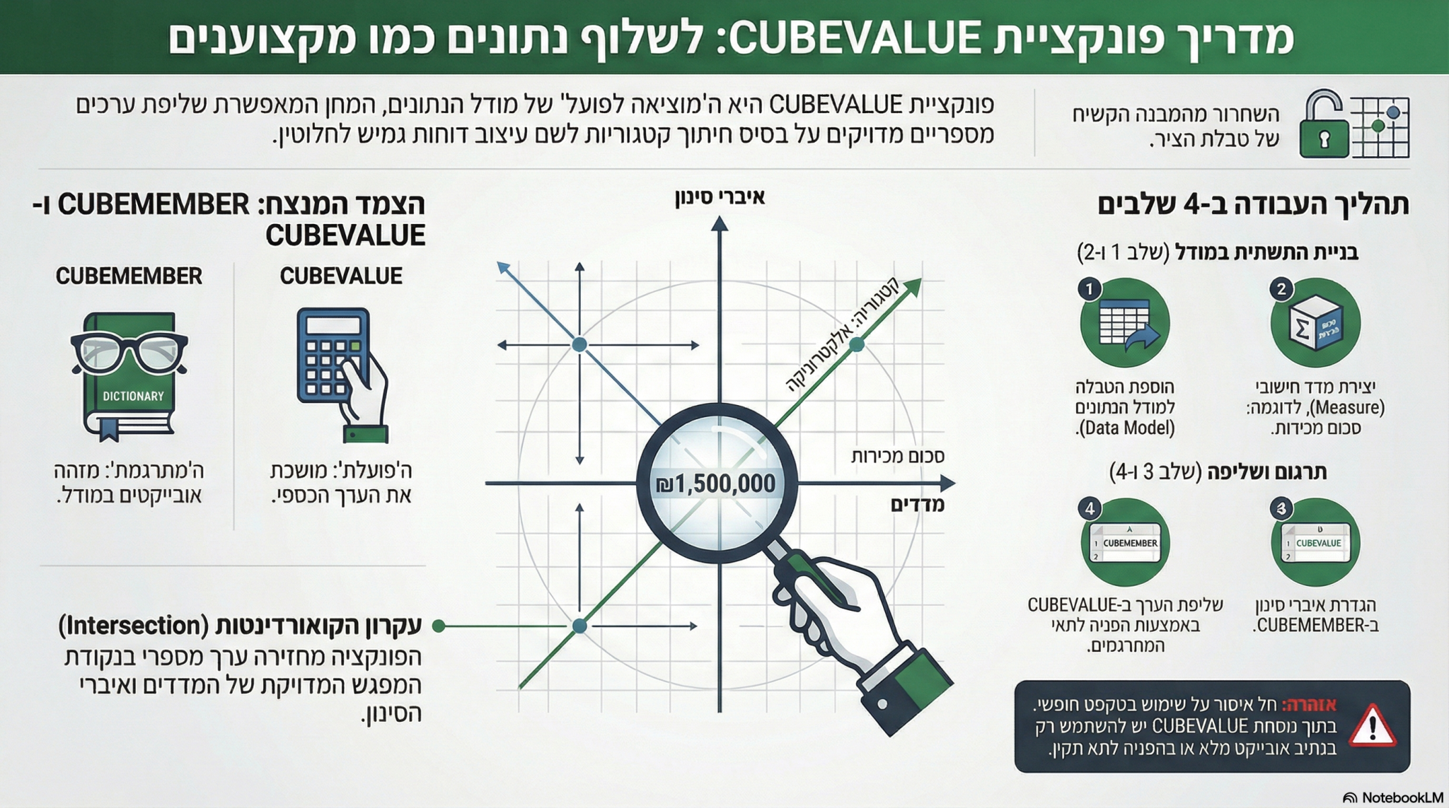 Computer Cube Value להפוך כותרות למספרים - הכירו את פונקציית CUBEVALUE (חלק 3) - מעין פולג ...